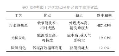 城鎮(zhèn)污水處理廠節(jié)能減碳實(shí)現(xiàn)路徑與技術(shù)探討- 城鎮(zhèn)污水處理廠節(jié)能減碳實(shí)現(xiàn)路徑與技術(shù)探討-