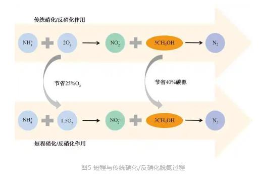 城鎮(zhèn)污水處理廠節(jié)能減碳實(shí)現(xiàn)路徑與技術(shù)探討- 城鎮(zhèn)污水處理廠節(jié)能減碳實(shí)現(xiàn)路徑與技術(shù)探討-
