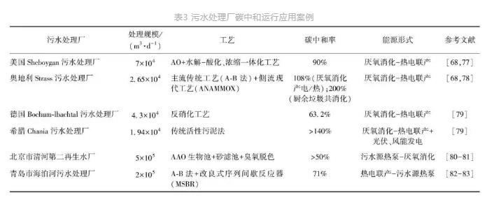 城鎮(zhèn)污水處理廠節(jié)能減碳實(shí)現(xiàn)路徑與技術(shù)探討- 城鎮(zhèn)污水處理廠節(jié)能減碳實(shí)現(xiàn)路徑與技術(shù)探討-